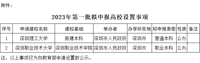 深圳職業(yè)技術(shù)學(xué)院即將改名升級(jí)為大學(xué)，-1