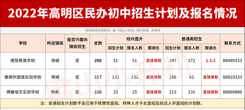 2022年佛山民辦初中報(bào)名情況匯總（附：各區(qū)學(xué)校的招生計(jì)劃）-1