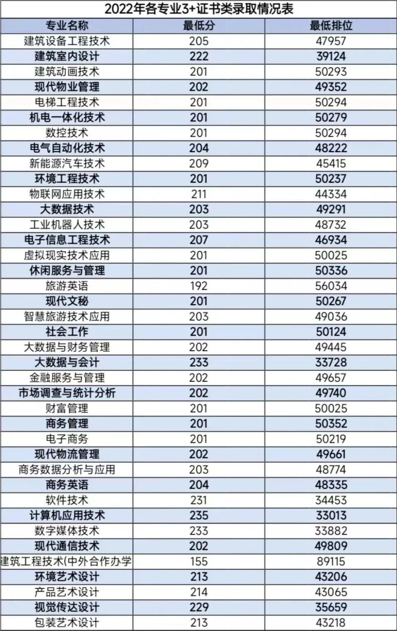 廣東工程職業(yè)技術(shù)學(xué)院2023年3+證書招生計劃（附：22年3+證書錄取情況）-1