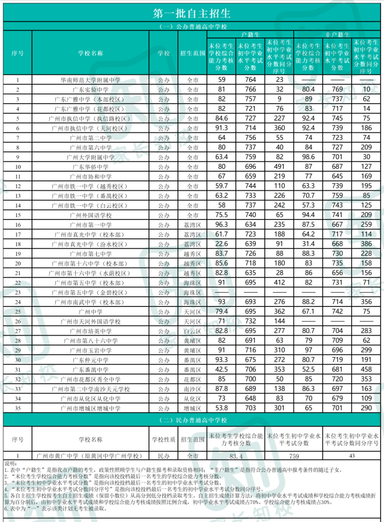 2022廣州中考各批次錄取分?jǐn)?shù)線匯總（廣州各個(gè)高中多少分錄?。?1