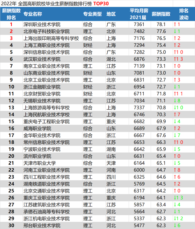 全國高校薪酬指數排行（附：全國?？聘呗毿匠曛笖?0排名）-1