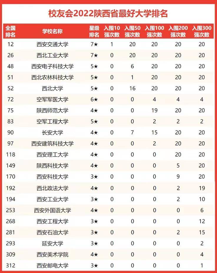 陜西省哪些大學(xué)比較好（陜西高等院校排名榜）-1