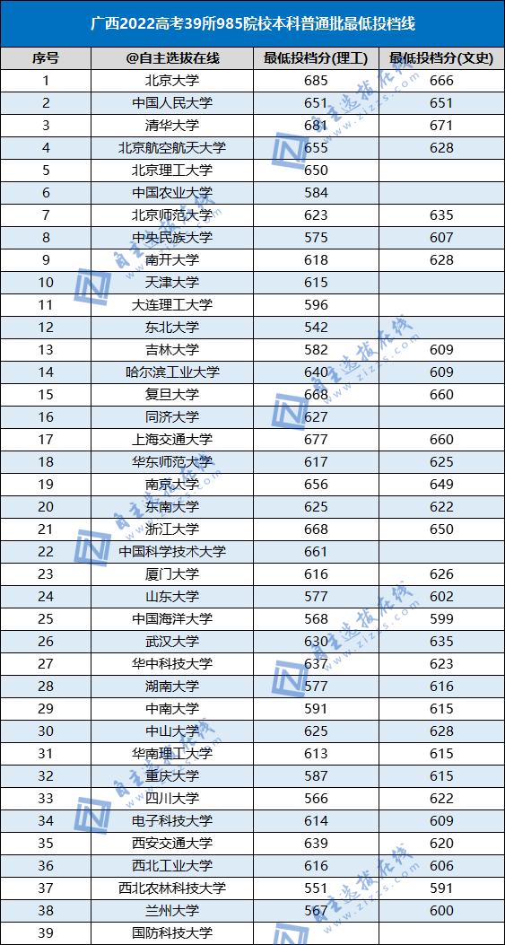 2022高考985高校各省本科批投檔線（39所）-1