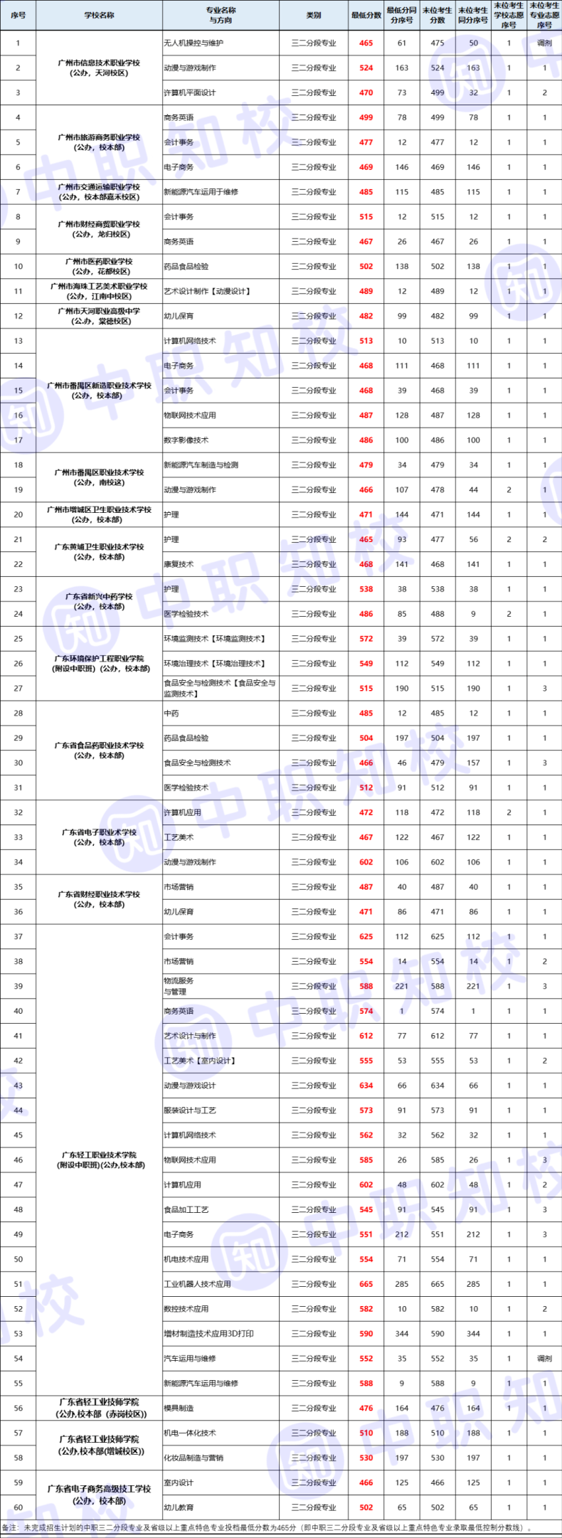 廣州市中專技校多少分錄?。?022廣州中職學(xué)校錄取情況及分?jǐn)?shù)線）-1