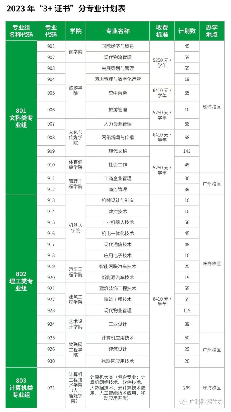 廣東科學(xué)技術(shù)職業(yè)學(xué)院23年3+證書招生專業(yè)（分專業(yè)招生計(jì)劃）-1