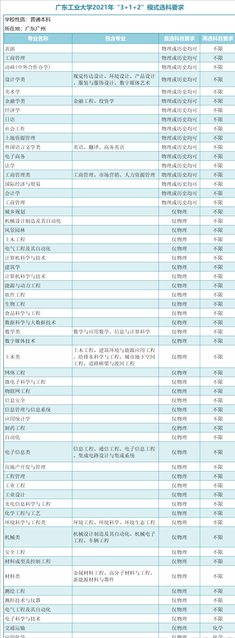 廣東一本大學(xué)有哪些？新高考模式（3＋1＋2）廣東本科學(xué)校選科要求-1