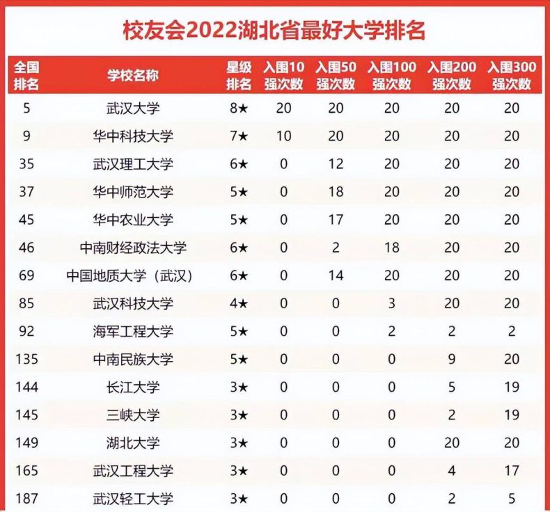 湖北省最好大學推薦（附：湖北高校實力排名）-1