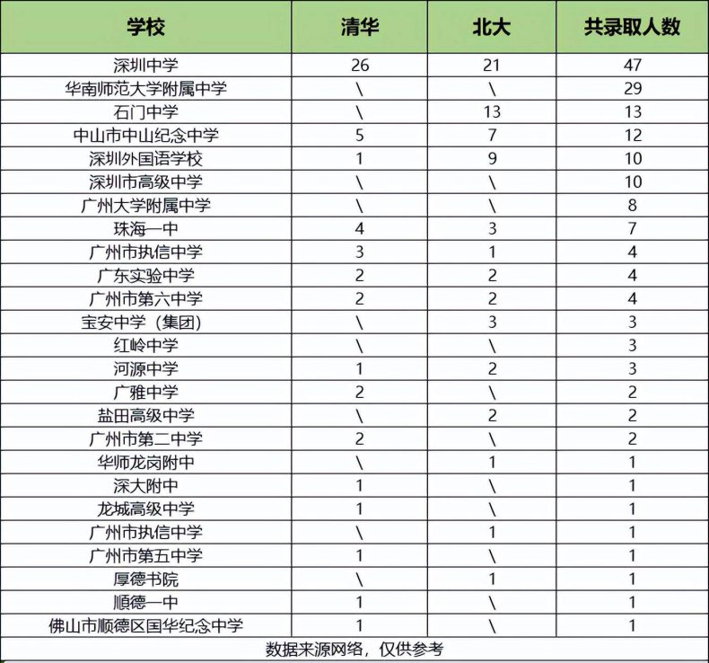 2022年廣東省高中有多少人考上了清北（附：各學(xué)校錄取人數(shù)）-1