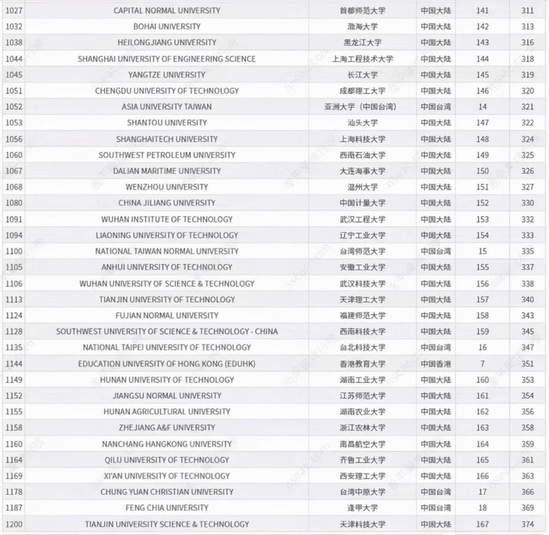 中國最好大學(xué)是哪些（附：世界一流大學(xué)中國高校排名）-1