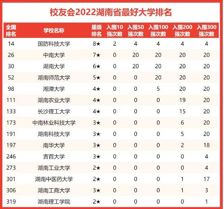 湖南省大學(xué)哪些值得報考（附：湖南省高校2022年排名）-1