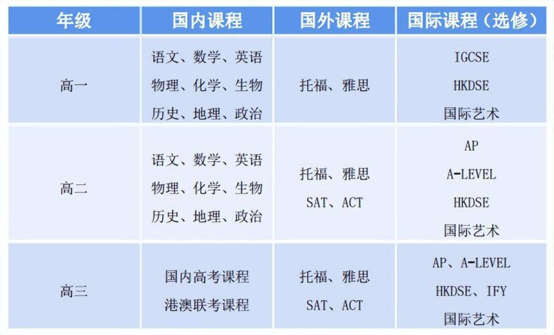 廣州市香江中學(xué)國(guó)際部班型規(guī)劃（附：升學(xué)路徑）-1