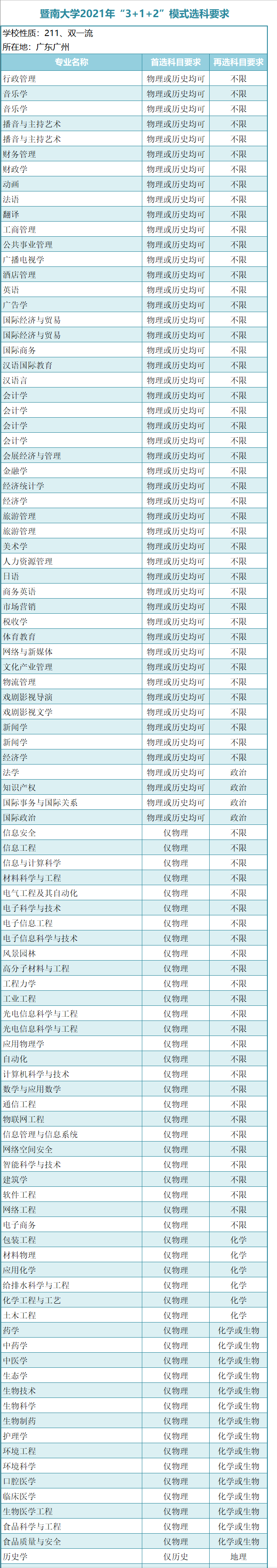 廣東一本大學(xué)有哪些？新高考模式（3＋1＋2）廣東本科學(xué)校選科要求-1