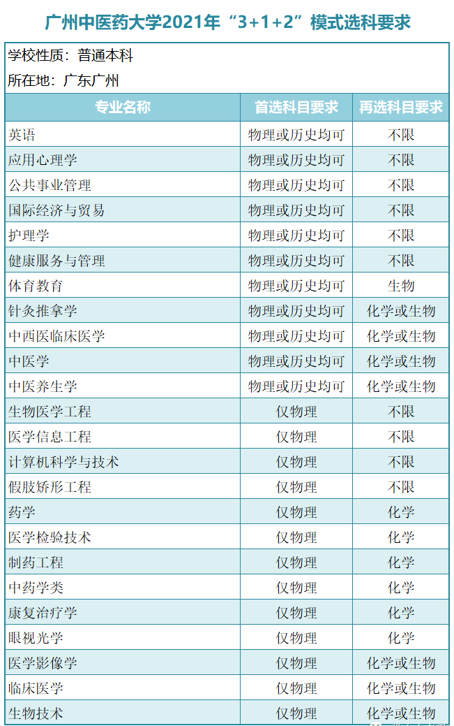 廣東一本大學(xué)有哪些？新高考模式（3＋1＋2）廣東本科學(xué)校選科要求-1