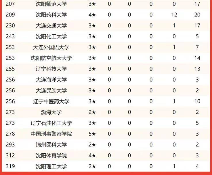 遼寧省最好的大學(xué)是哪個（附：遼寧省2022年大學(xué)綜合實力排名）-1