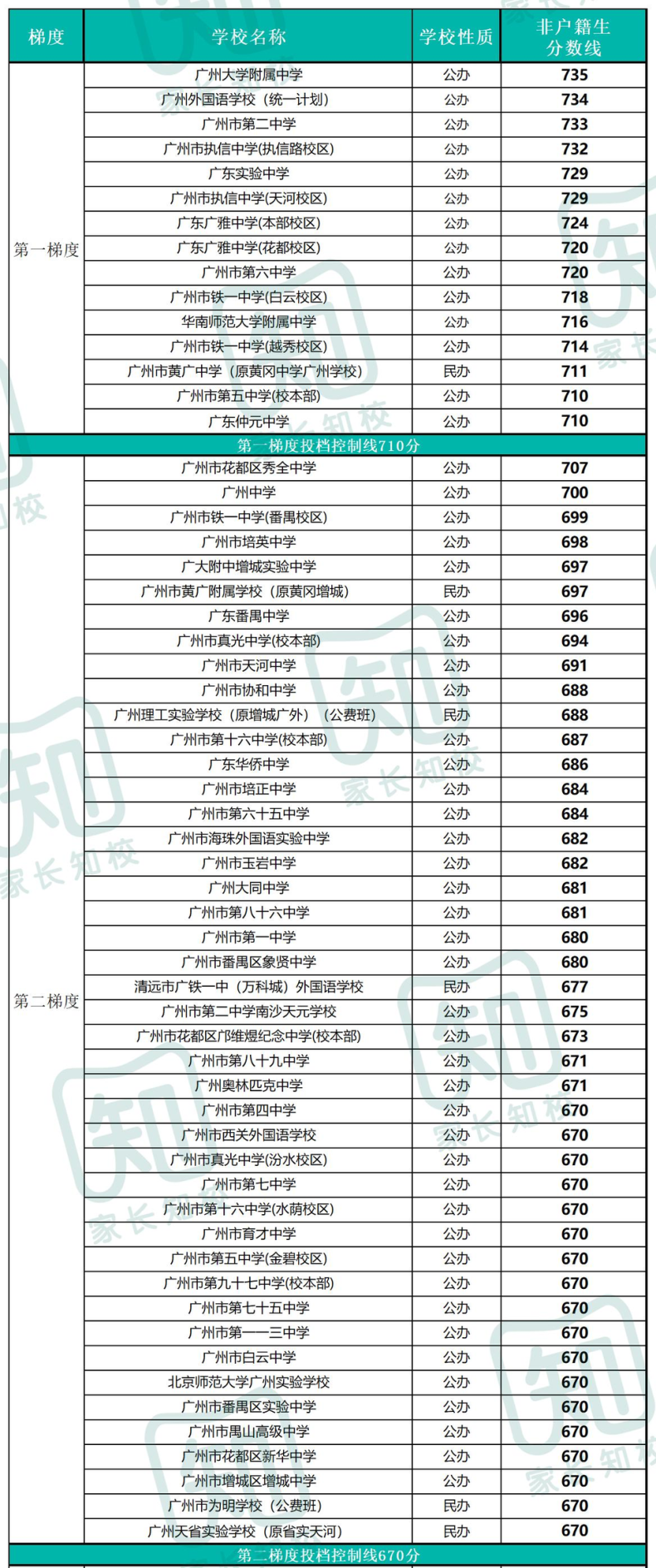 2022廣州非戶籍生高中分?jǐn)?shù)線排名（廣州市非戶籍生中考錄取分?jǐn)?shù)線排名）-1