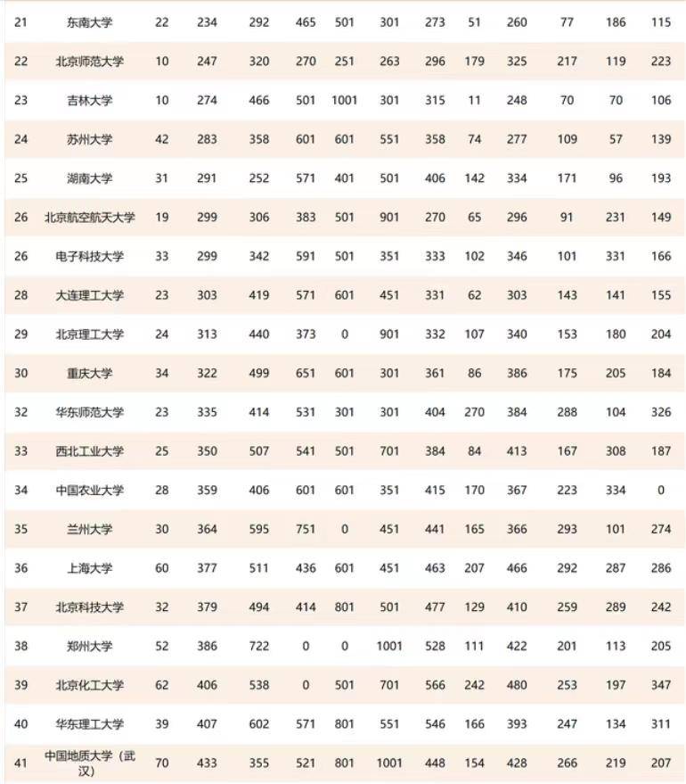 211工程大學(xué)排名怎么樣（附：211大學(xué)排名榜）-1