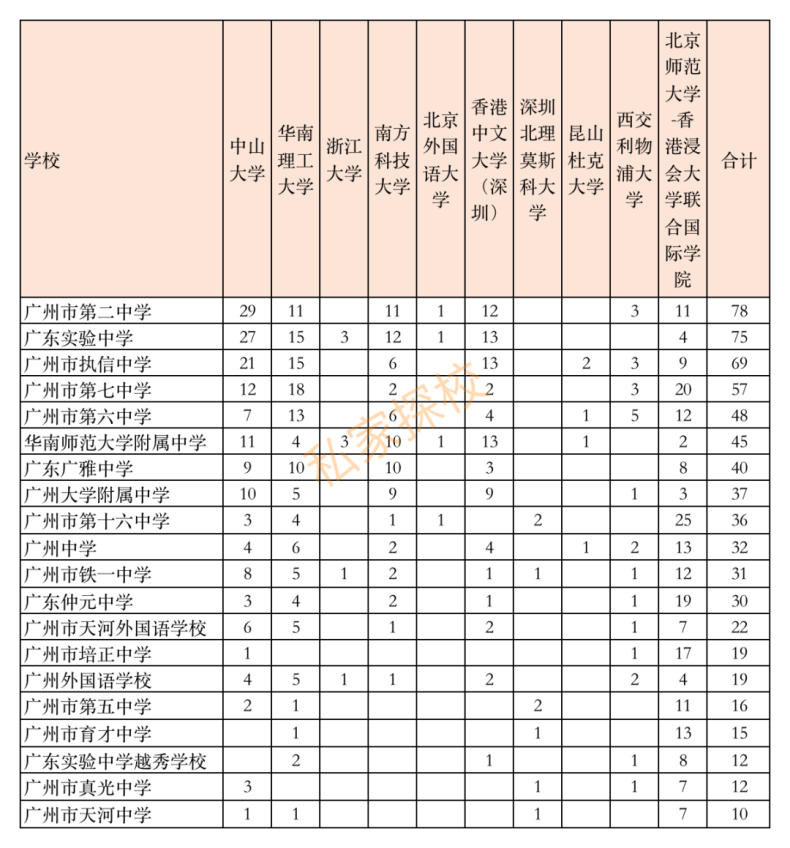 2022年高考廣州高中排行榜（廣州最好高中學(xué)校有哪些）-1