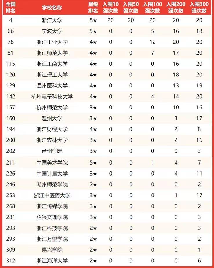 浙江省最好大學(xué)是哪所（附：浙江高等院校實(shí)力排名）-1