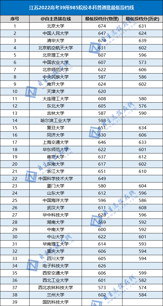 2022高考985高校各省本科批投檔線（39所）-1