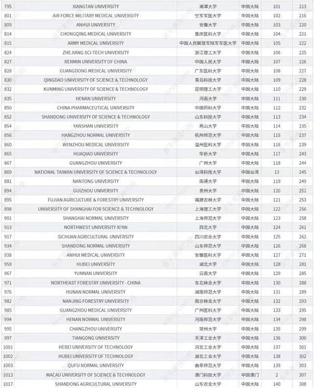 中國最好大學(xué)是哪些（附：世界一流大學(xué)中國高校排名）-1