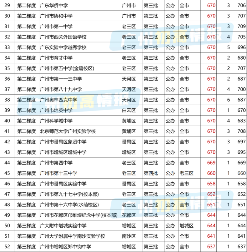 廣東各分數(shù)段可選擇高中學校盤點-2022中考各梯度學校匯總-1