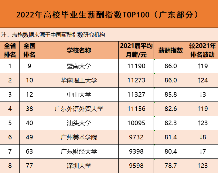 全國高校薪酬指數排行（附：全國?？聘呗毿匠曛笖?0排名）-1