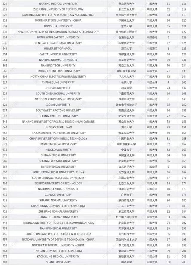 中國最好大學(xué)是哪些（附：世界一流大學(xué)中國高校排名）-1