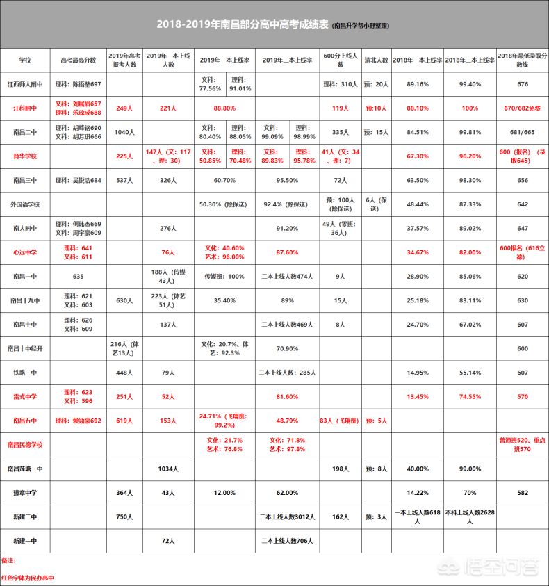 南昌的重點高中有哪些（附：歷年成績）-1