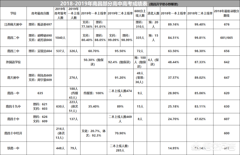 南昌的重點高中有哪些（附：歷年成績）-1