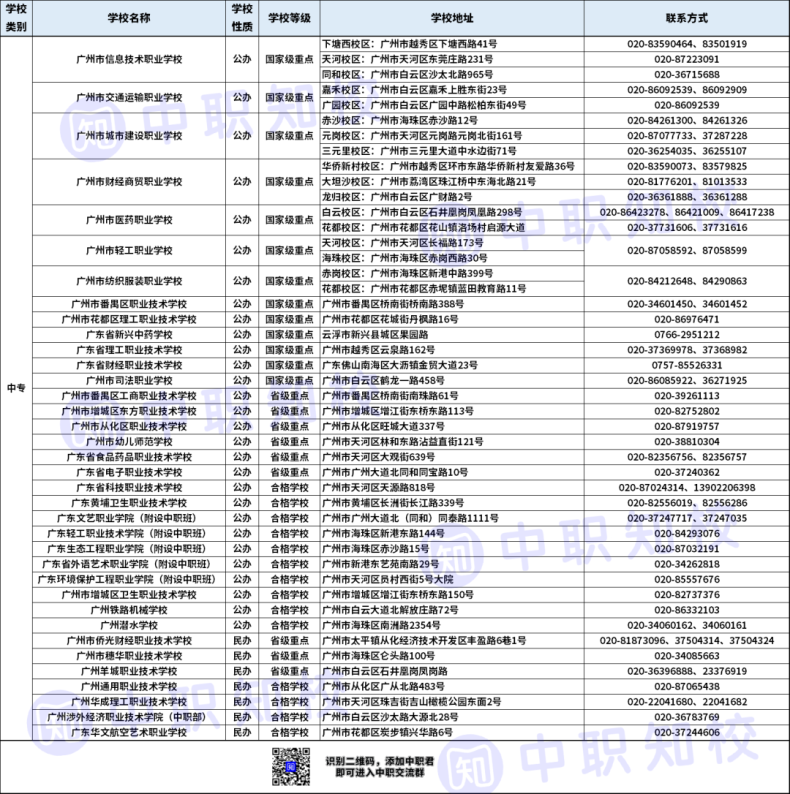 廣州中職學(xué)校最全名單（附：各校聯(lián)系方式）-1