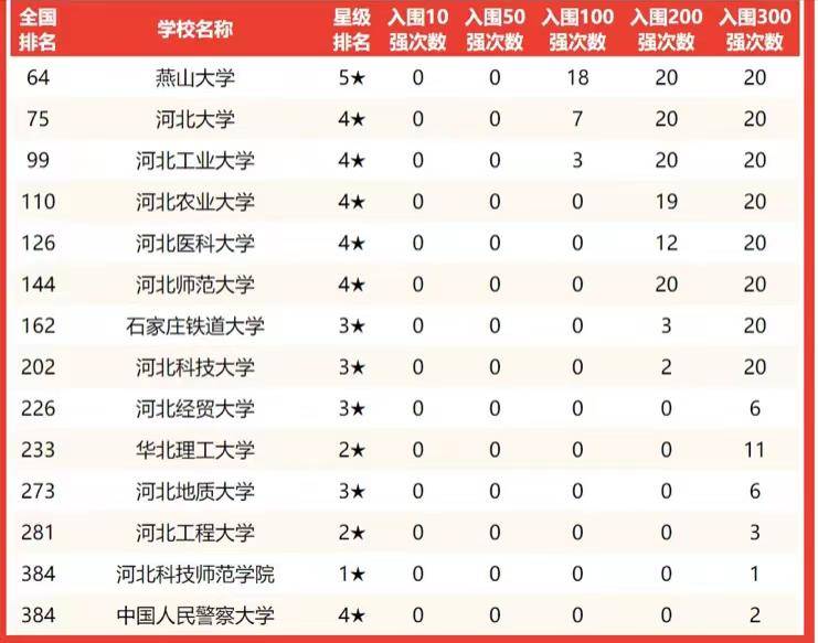 河北省大學(xué)哪所是最好的（附：河北省高校實(shí)力排名榜）-1