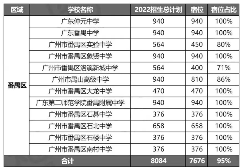 廣州市高中學(xué)校有多少所（附：2022年招生計(jì)劃及宿位情況）-1