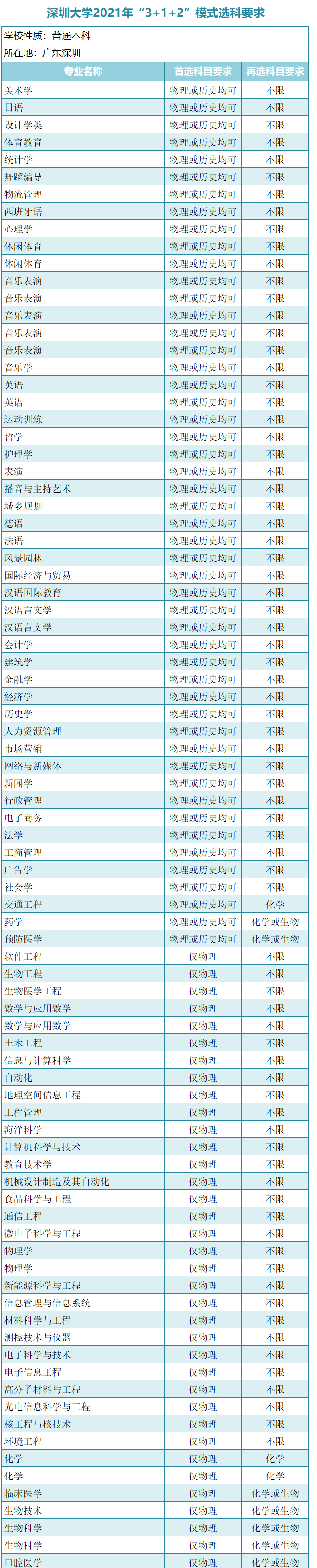 廣東一本大學(xué)有哪些？新高考模式（3＋1＋2）廣東本科學(xué)校選科要求-1