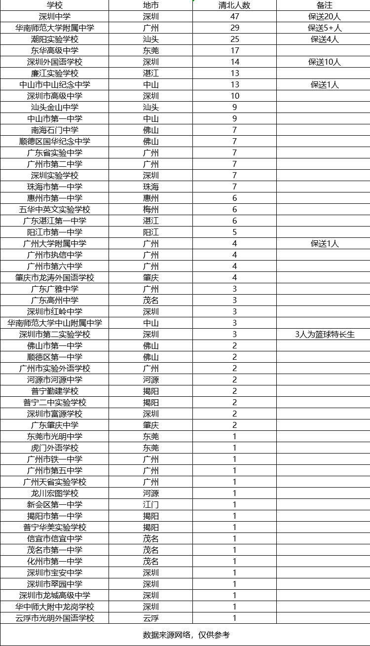 2022年廣東省高中有多少人考上了清北（附：各學(xué)校錄取人數(shù)）-1