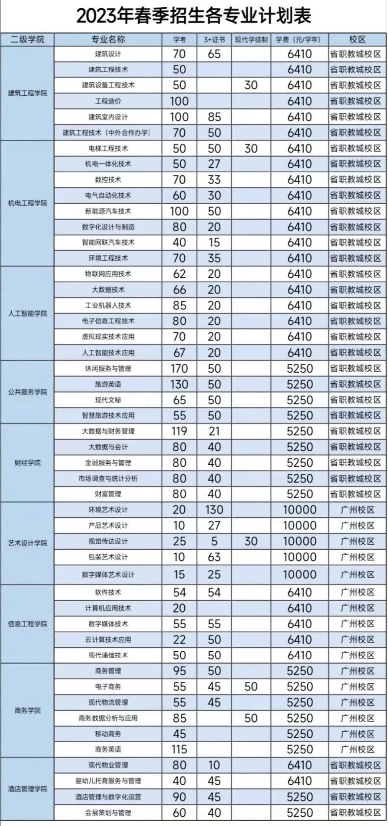 廣東工程職業(yè)技術(shù)學(xué)院2023年3+證書招生計劃（附：22年3+證書錄取情況）-1