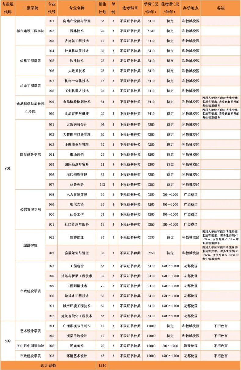 廣州城市職業(yè)學院發(fā)布23年3+證書招生計劃（附：學校地址）-1