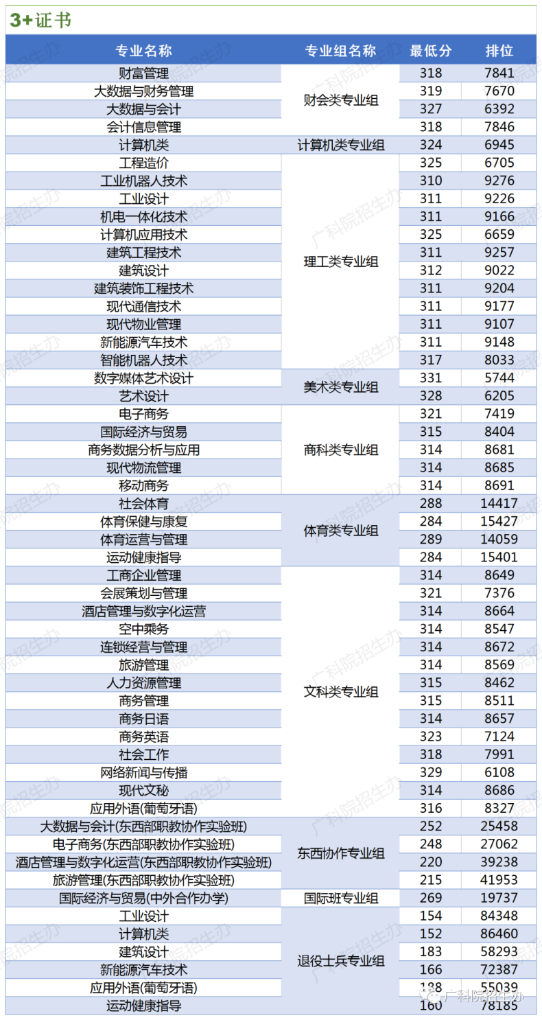 廣東科學(xué)技術(shù)職業(yè)學(xué)院23年3+證書招生計(jì)劃（附：2022年3+證書最低錄取分?jǐn)?shù)線）-1