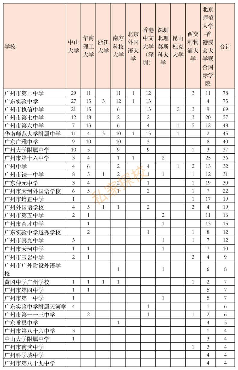 2022年高考廣州高中排行榜（廣州最好高中學(xué)校有哪些）-1