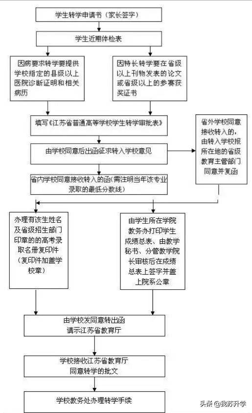 南京中小學轉(zhuǎn)學需要什么條件和資料（附：轉(zhuǎn)學流程）-1