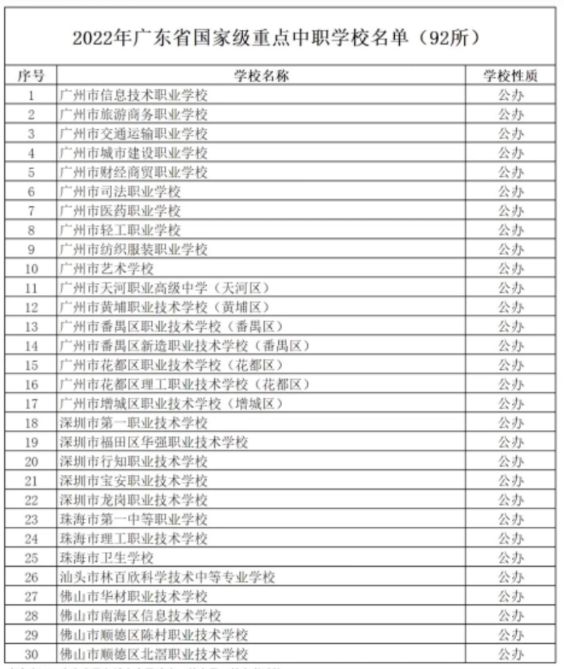 廣東國家級重點中職學(xué)校名單（廣東省有哪些重點中專技校）-1