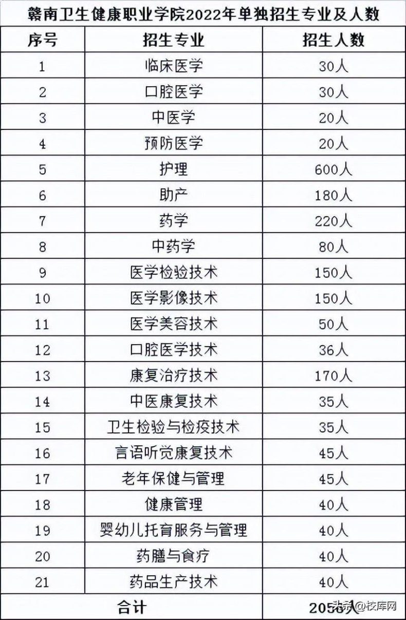 贛南衛(wèi)生健康職業(yè)學(xué)院怎么樣（附：2022年單招招生計劃）-1