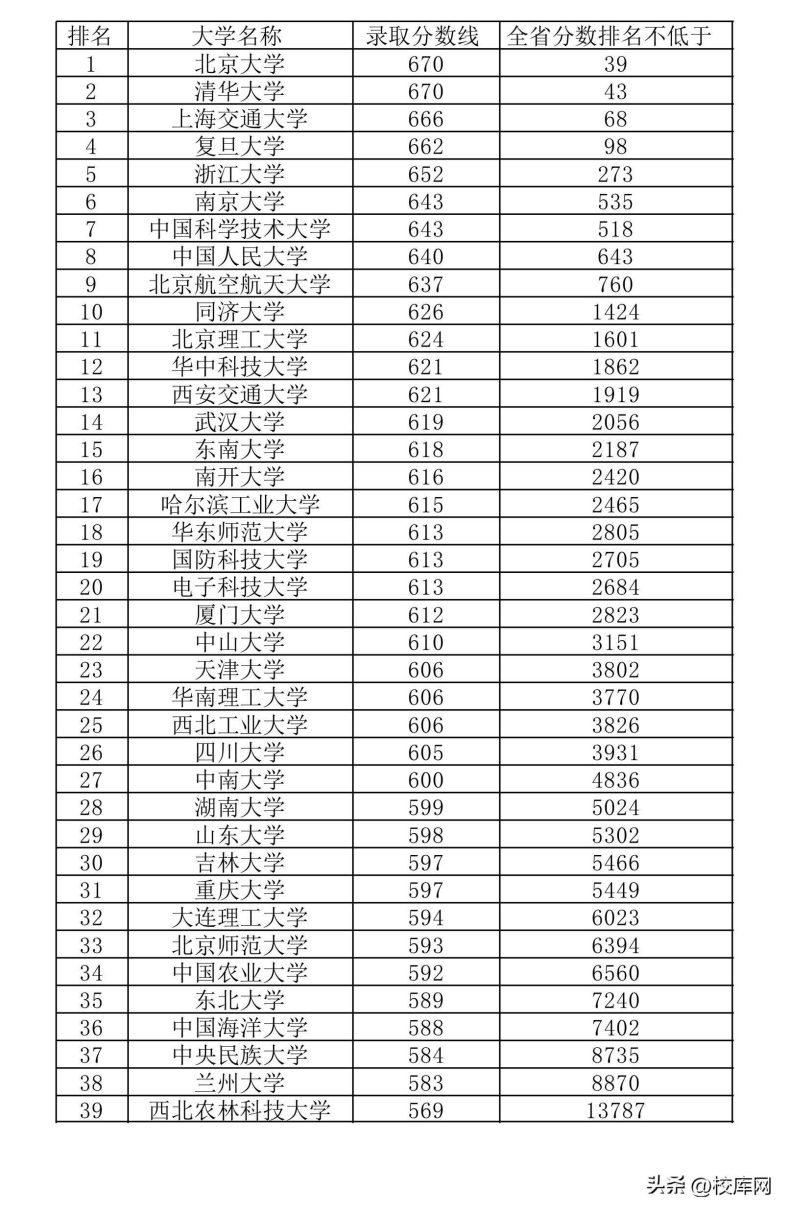 985大學(xué)江西省錄取分?jǐn)?shù)線排名（江西考生多少分可以考上985大學(xué)）-1