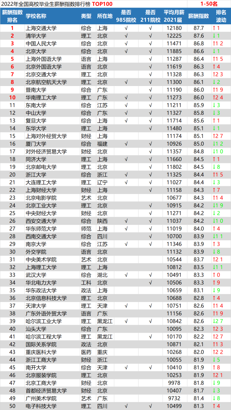 全國高校薪酬指數排行（附：全國?？聘呗毿匠曛笖?0排名）-1