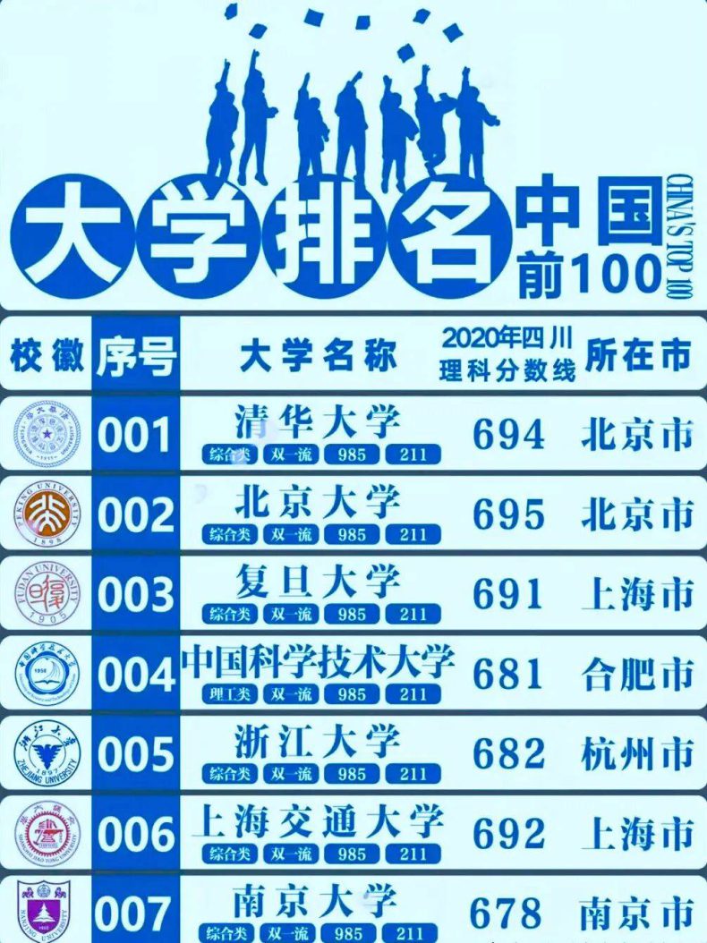 985和211大學(xué)都是什么？二者有什么區(qū)別？-1