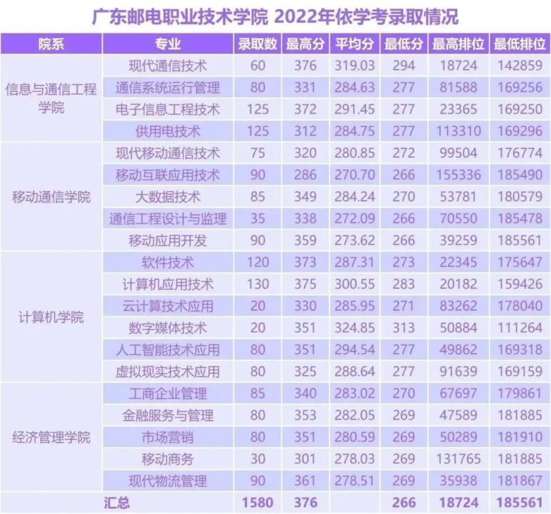 廣東郵電職業(yè)技術(shù)學(xué)院2023年春季高考擬招生專業(yè)及計(jì)劃（附：2022年春季高考錄取情況）-1