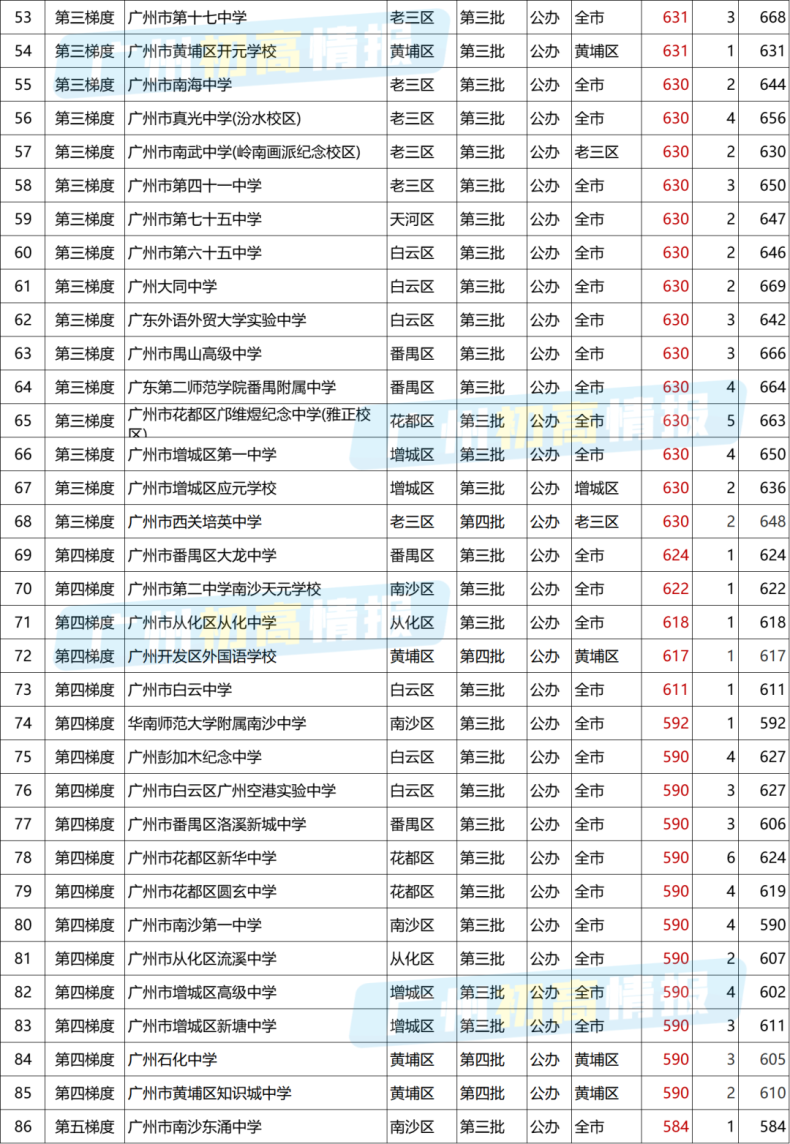 廣東各分數(shù)段可選擇高中學校盤點-2022中考各梯度學校匯總-1