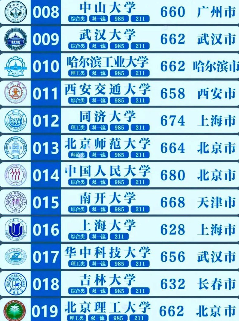 985和211大學(xué)都是什么？二者有什么區(qū)別？-1