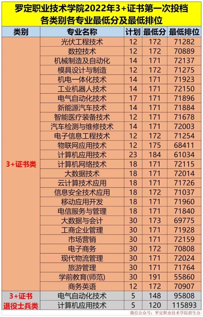 羅定職業(yè)技術學院2023年3+證書招生計劃（附：2022年春季高考第一次投檔情況）-1