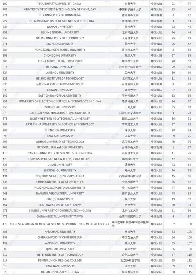 中國最好大學(xué)是哪些（附：世界一流大學(xué)中國高校排名）-1