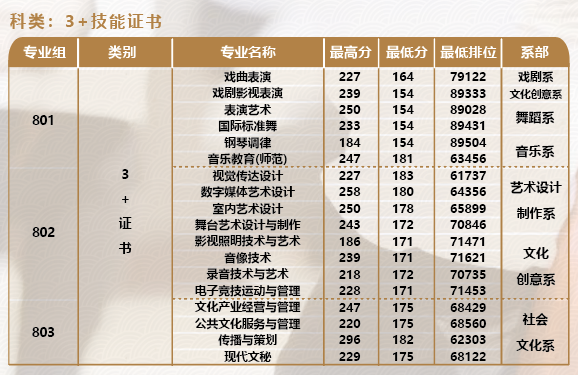 廣東舞蹈戲劇職業(yè)學(xué)院2022年招生錄取情況（附：2023年春季招生計(jì)劃）-1